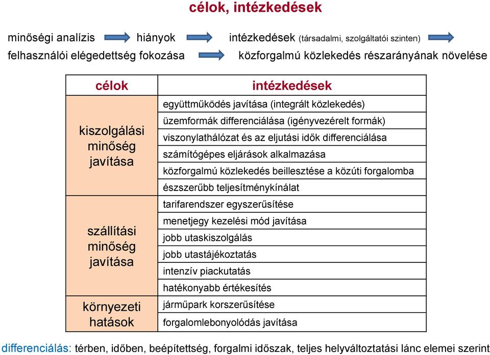 eljutási idők differenciálása számítógépes eljárások alkalmazása közforgalmú közlekedés beillesztése a közúti forgalomba észszerűbb teljesítménykínálat tarifarendszer egyszerűsítése menetjegy