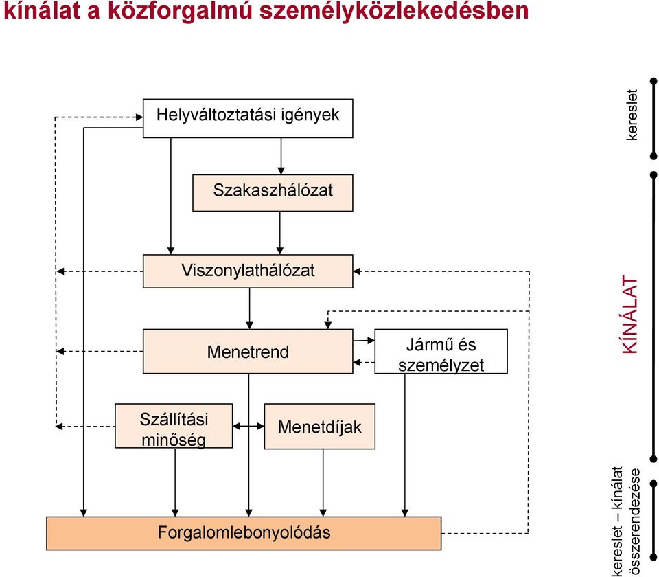 igények Szakaszhálózat Viszonylathálózat Menetrend Jármű