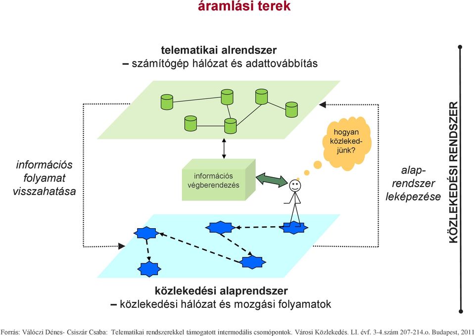 alaprendszer leképezése közlekedési alaprendszer közlekedési hálózat és mozgási folyamatok Forrás: Válóczi