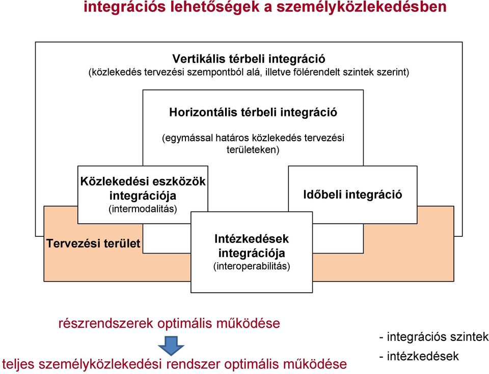 Közlekedési eszközök integrációja (intermodalitás) Időbeli integráció Tervezési terület Intézkedések integrációja