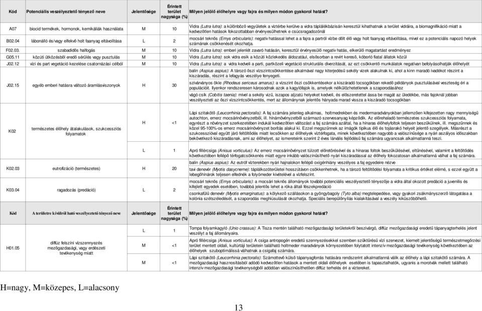 11 közúti ütközésből eredő sérülés vagy pusztulás M 10 J02.12 vízi és part vegetáció kezelése csatornázási célból M 10 J02.