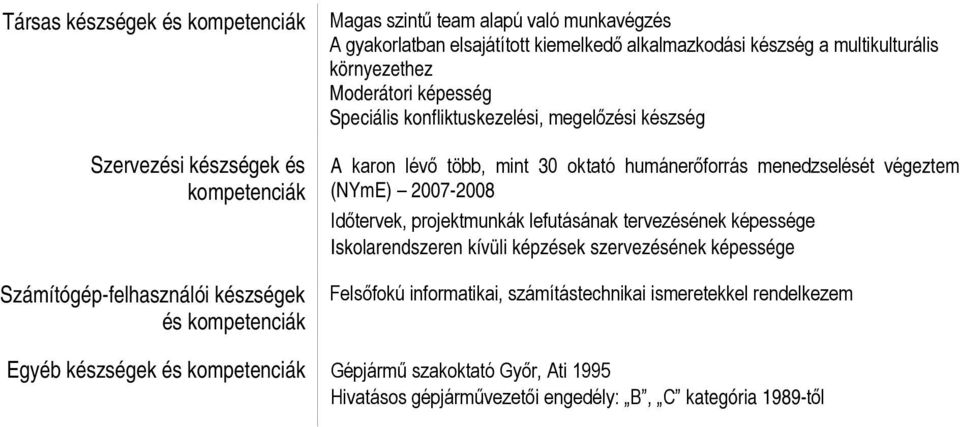 humánerőforrás menedzselését végeztem (NYmE) 2007-2008 Időtervek, projektmunkák lefutásának tervezésének képessége Iskolarendszeren kívüli képzések szervezésének képessége