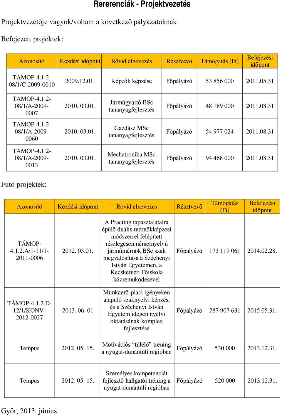 03.01. Gazdász MSc tananyagfejlesztés Főpályázó 54 977 024 2011.08.31 TAMOP-4.1.2-08/1/A-2009-0013 2010. 03.01. Mechatronika MSc tananyagfejlesztés Főpályázó 94 468 000 2011.08.31 Futó projektek: Azonosító Kezdési időpont Rövid elnevezés Résztvevő TÁMOP- 4.