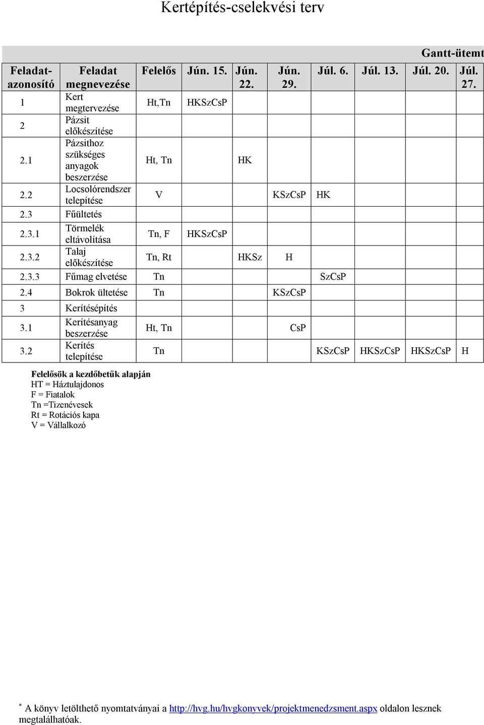 Fűültetés 2.3.1 Törmelék eltávolítása Tn, F HKSzCsP 2.3.2 Talaj előkészítése Tn, Rt HKSz H 2.3.3 Fűmag elvetése Tn SzCsP 2.4 Bokrok ültetése Tn KSzCsP 3 Kerítésépítés 3.