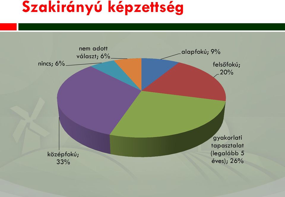 felsőfokú; 20% középfokú; 33%