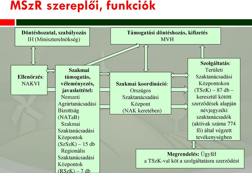 (RSzK) 7 db Szakmai koordináció: Országos Szaktanácsadási Központ (NAK keretében) Szolgáltatás: Területi Szaktanácsadási Központokon (TSzK) 87 db keresztül