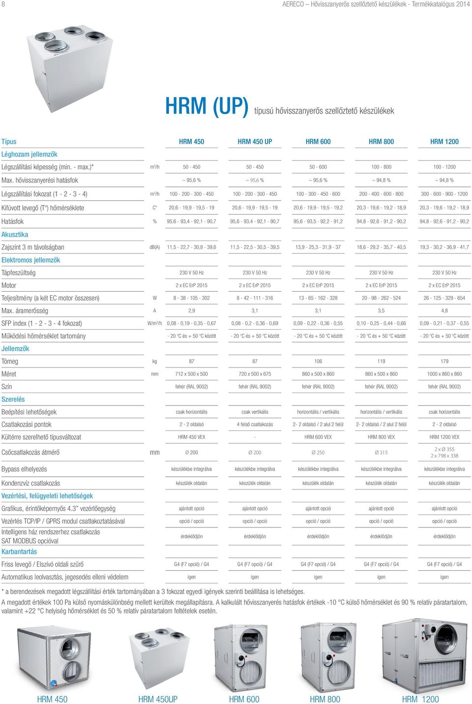 hővisszanyerési hatásfok ~ 95,6 % ~ 95,6 % ~ 95,6 % ~ 9,8 % ~ 9,8 % Légszállítási fokozat ( - - - ) m /h - - 00-50 - - 00-50 - 00-50 - - 00 - - 800 00 - - 900 - Kifúvott levegő (T ) hőmérséklete C