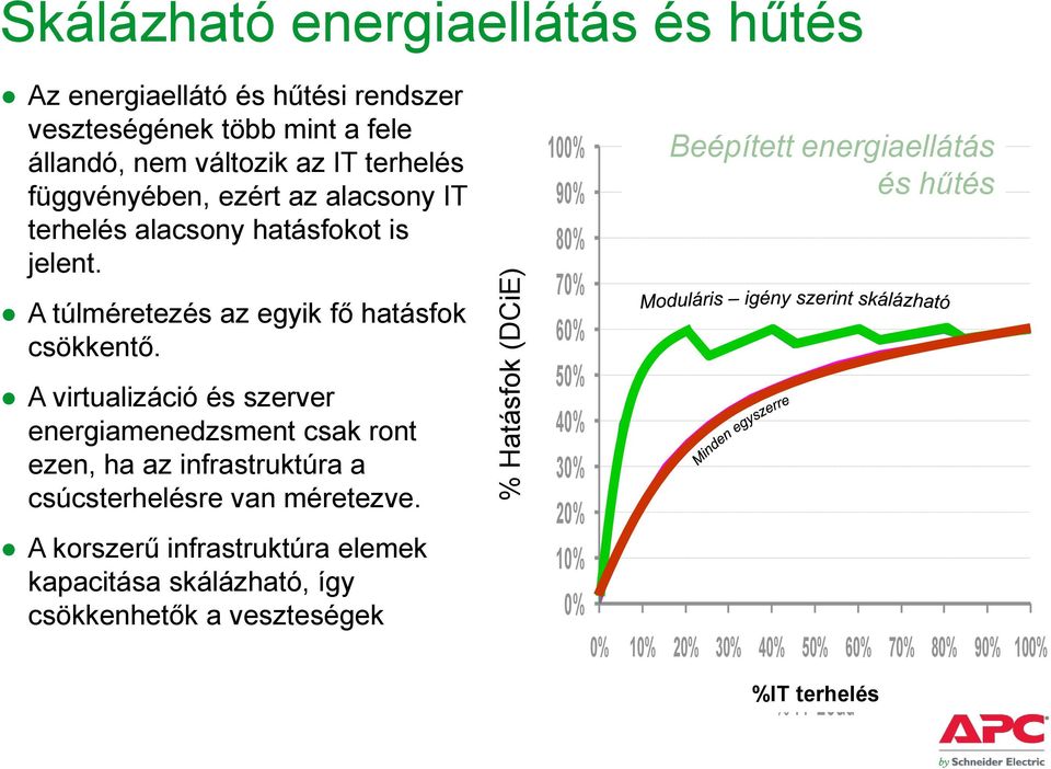 A virtualizáció és szerver energiamenedzsment csak ront ezen, ha az infrastruktúra a csúcsterhelésre van méretezve.