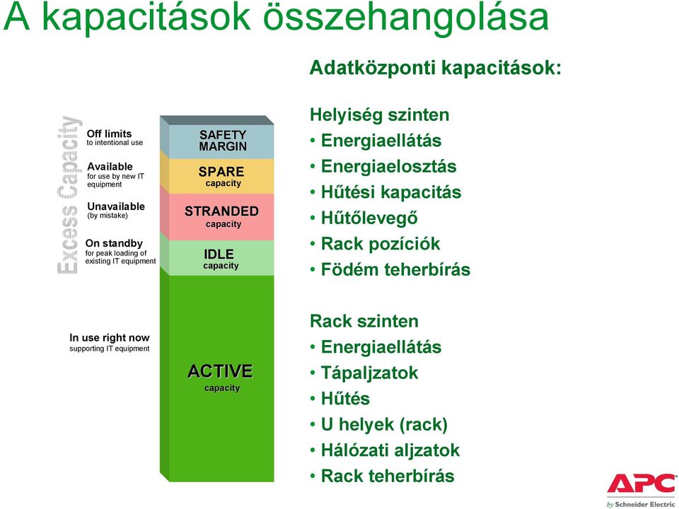 maximum demand Energiaellátás Insurance against unauthorized IT equipment being added to system Energiaelosztás 10-20% is typical, 30% if weak change control Capacity management can reduce the need