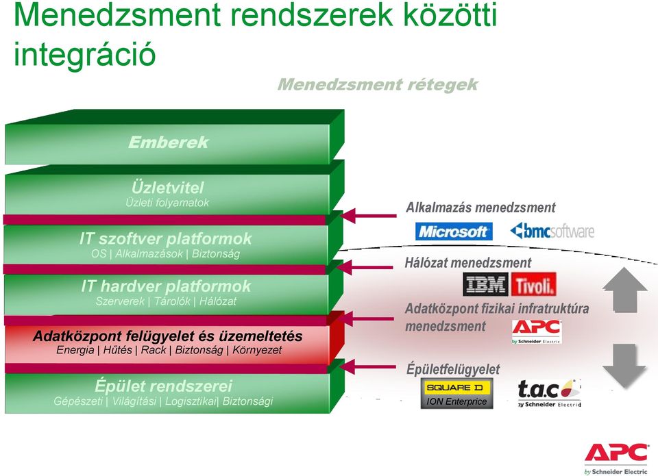 üzemeltetés Energia Hűtés Rack Biztonság Környezet Épület rendszerei Gépészeti Világítási Logisztikai Biztonsági