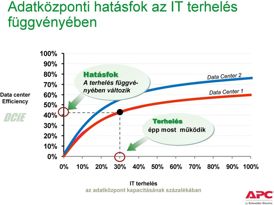 függvényében változik Terhelés épp most működik 0% 10% 20% 30% 40% 50% 60%