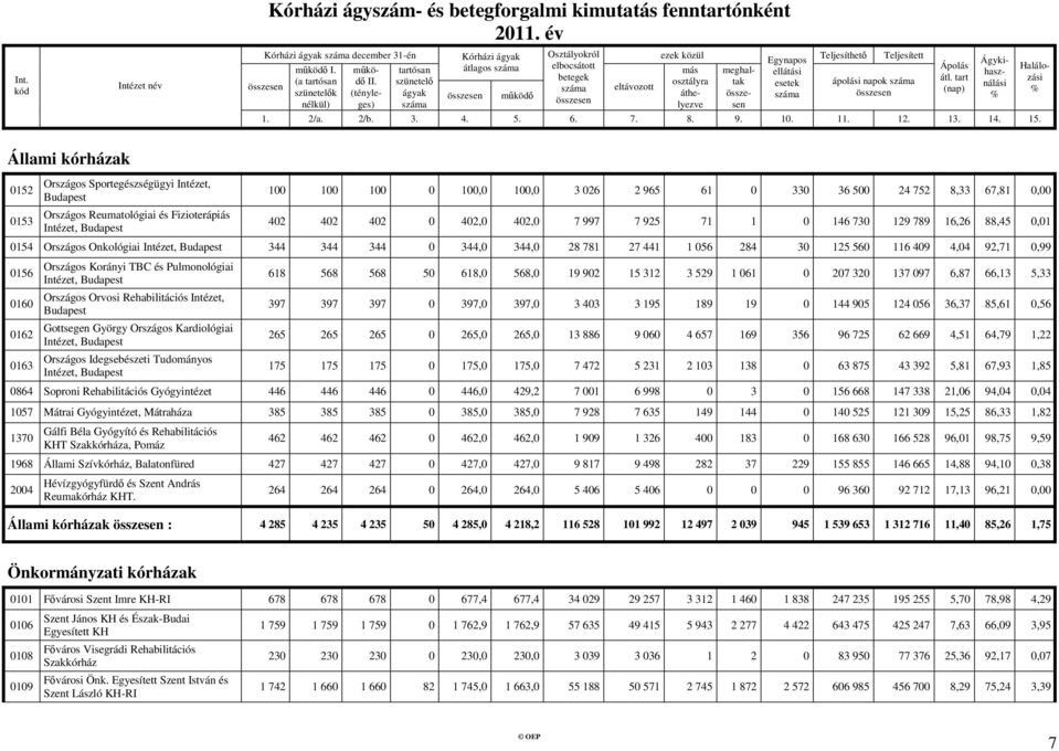 Intézet, Budapest 344 344 344 0 344,0 344,0 28 781 27 441 1 056 284 30 125 560 116 409 4,04 92,71 0,99 0156 0160 0162 0163 Országos Korányi TBC és Pulmonológiai Intézet, Budapest Országos Orvosi