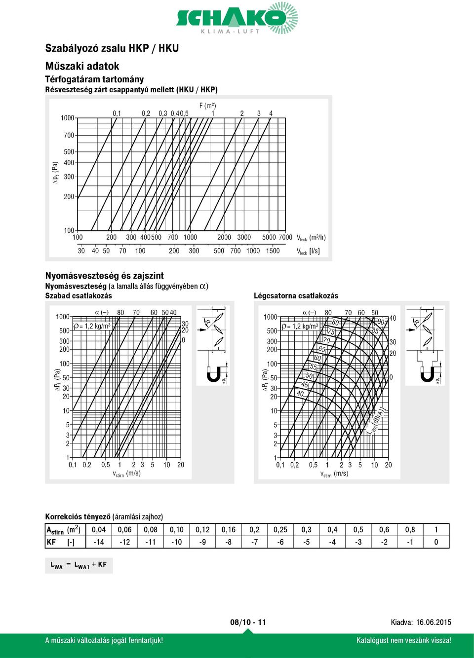 Légcsatorna csatlakozás Korrekciós tényező (áramlási zajhoz) A stirn (m 2 ) 0,04 0,06 0,08 0,10