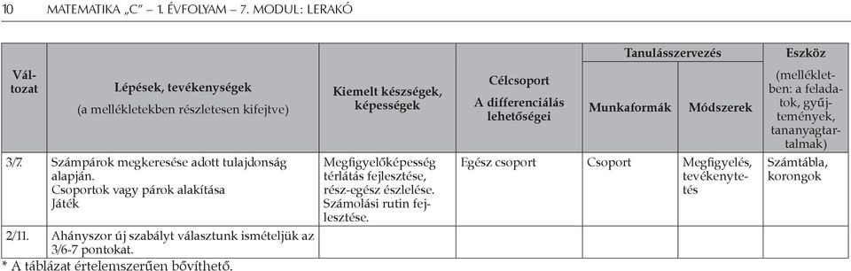 Számpárok megkeresése adott tulajdonság alapján. Csoportok vagy párok alakítása Játék Megfigyelőképesség térlátás fejlesztése, rész-egész észlelése.