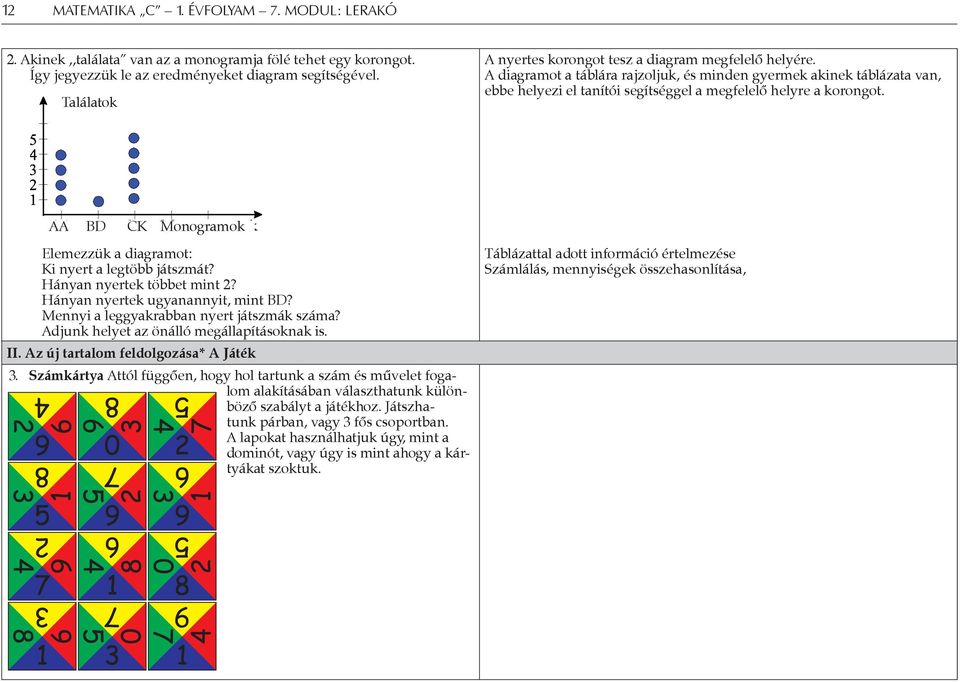 AA BD CK Monogramok Elemezzük a diagramot: Ki nyert a legtöbb játszmát? Hányan nyertek többet mint 2? Hányan nyertek ugyanannyit, mint BD? Mennyi a leggyakrabban nyert játszmák száma?