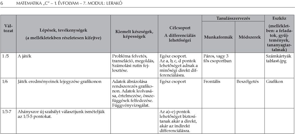 1/3-7 Ahányszor új szabályt választjunk ismételjük az 1/3-5 pontokat. Célcsoport A differenciálás lehetőségei Egész csoport. Az a, b, c, d pontok lehetőséget adnak a minőségi direkt differenciálásra.