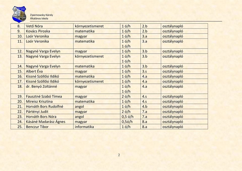 b osztálynapló 15. Albert Éva magyar 1 ó/h 3.s osztálynapló 16. Kissné Szöllősi Ildikó matematika 1 ó/h 4.a osztálynapló 17. Kissné Szöllősi Ildikó környezetismeret 1 ó/h 4.a osztálynapló 18. dr.