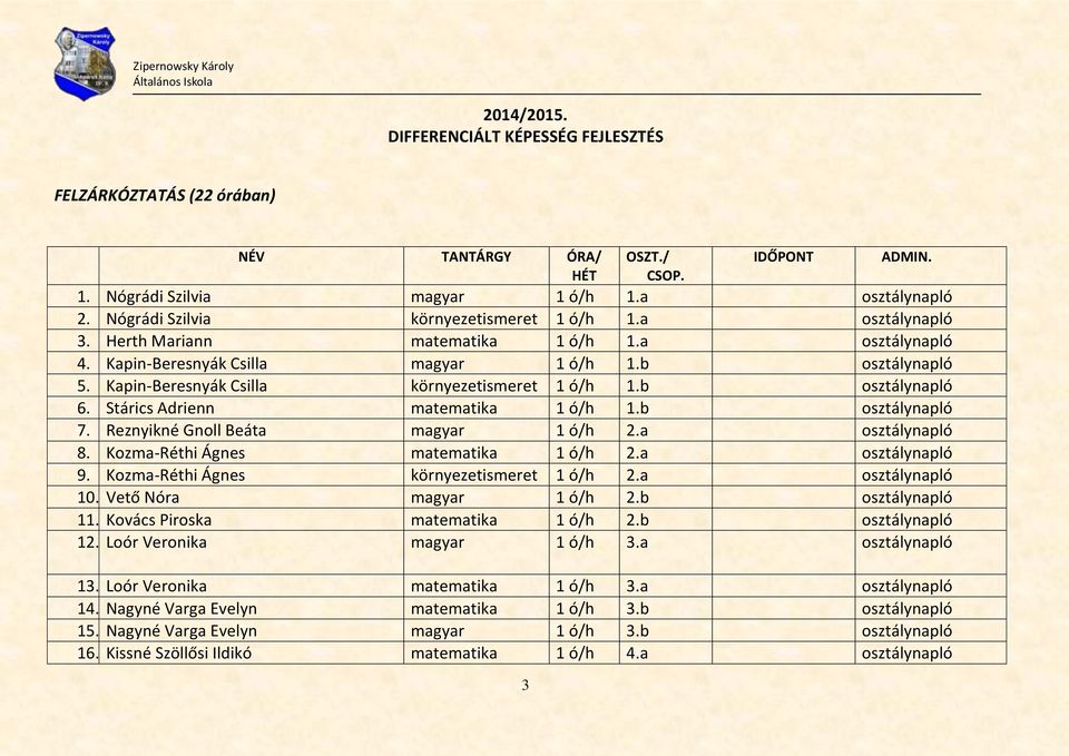 Kapin-Beresnyák Csilla környezetismeret 1 ó/h 1.b osztálynapló 6. Stárics Adrienn matematika 1 ó/h 1.b osztálynapló 7. Reznyikné Gnoll Beáta magyar 1 ó/h 2.a osztálynapló 8.