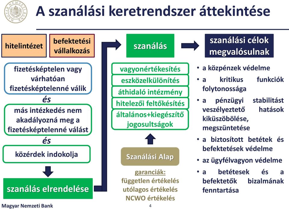 általános+kiegészítő jogosultságok Szanálási Alap garanciák: független értékelés utólagos értékelés NCWO értékelés Magyar Nemzeti Bank 4 a közpénzek védelme a kritikus funkciók