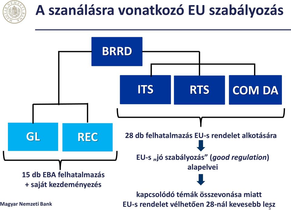 kezdeményezés Magyar Nemzeti Bank EU-s jó szabályozás (good regulation)