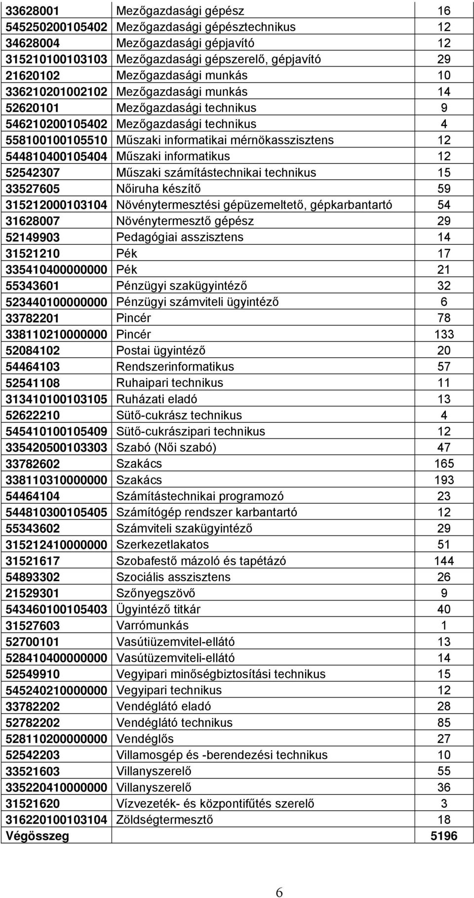 544810400105404 Műszaki informatikus 12 52542307 Műszaki számítástechnikai technikus 15 33527605 Nőiruha készítő 59 315212000103104 Növénytermesztési gépüzemeltető, gépkarbantartó 54 31628007