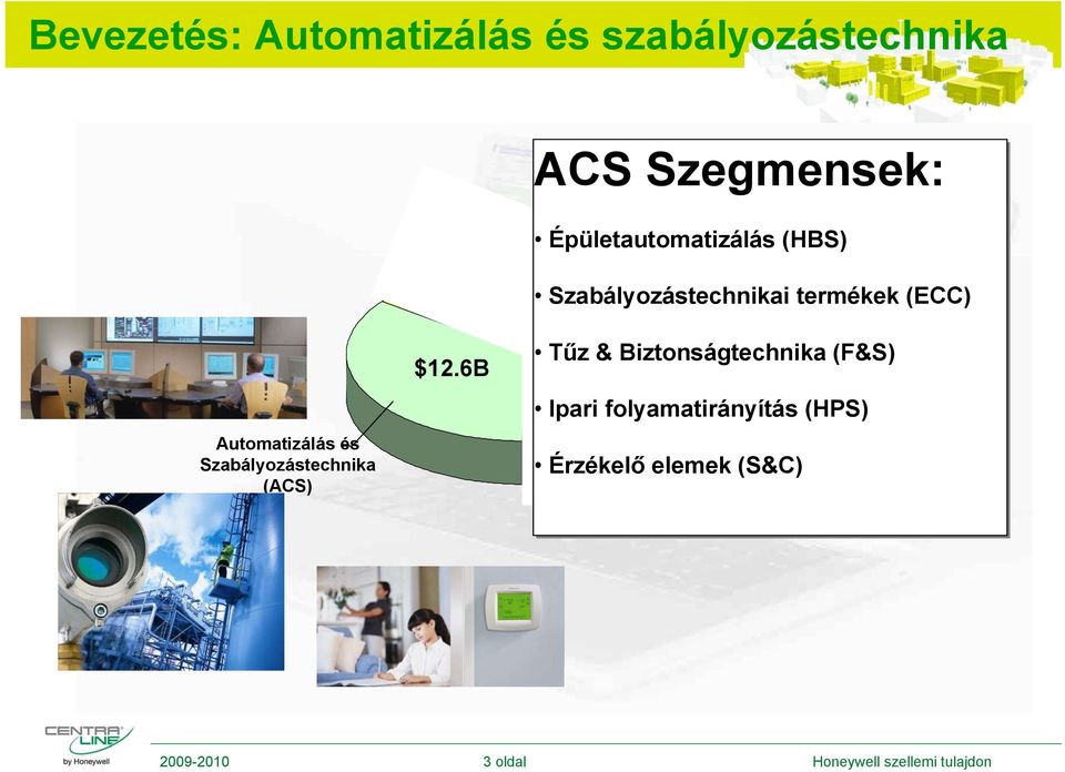 6B ACS Szegmensek: Épületautomatizálás (HBS) 2007 Szabályozástechnikai
