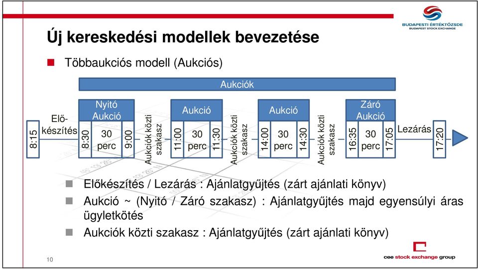 14:00 14:30 Aukciók közti szakasz 16:35 17:05 17:20 Előkészítés / Lezárás : Ajánlatgyűjtés (zárt ajánlati könyv) Aukció ~