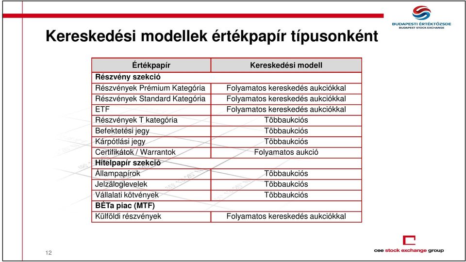 kötvények BÉTa piac (MTF) Külföldi részvények Kereskedési modell Folyamatos kereskedés aukciókkal Folyamatos kereskedés aukciókkal