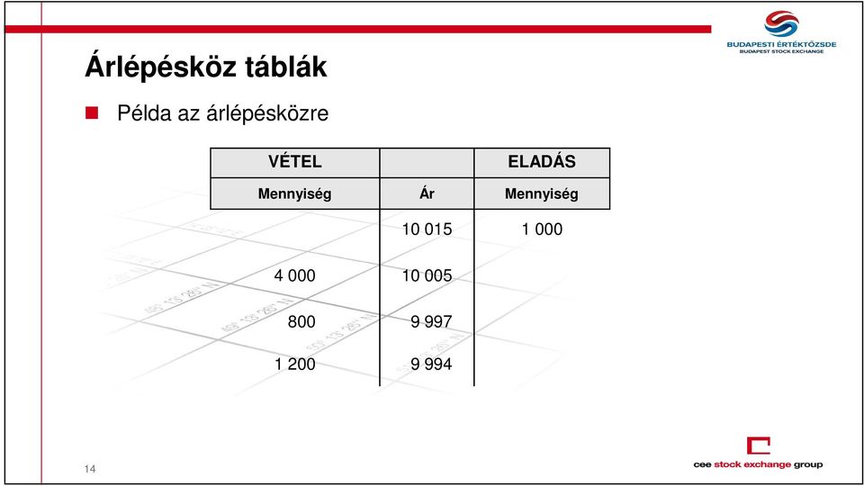 Mennyiség Ár Mennyiség 10 015 1