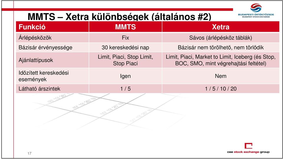 Időzített kereskedési események Limit, Piaci, Stop Limit, Stop Piaci Igen Limit, Piaci, Market to