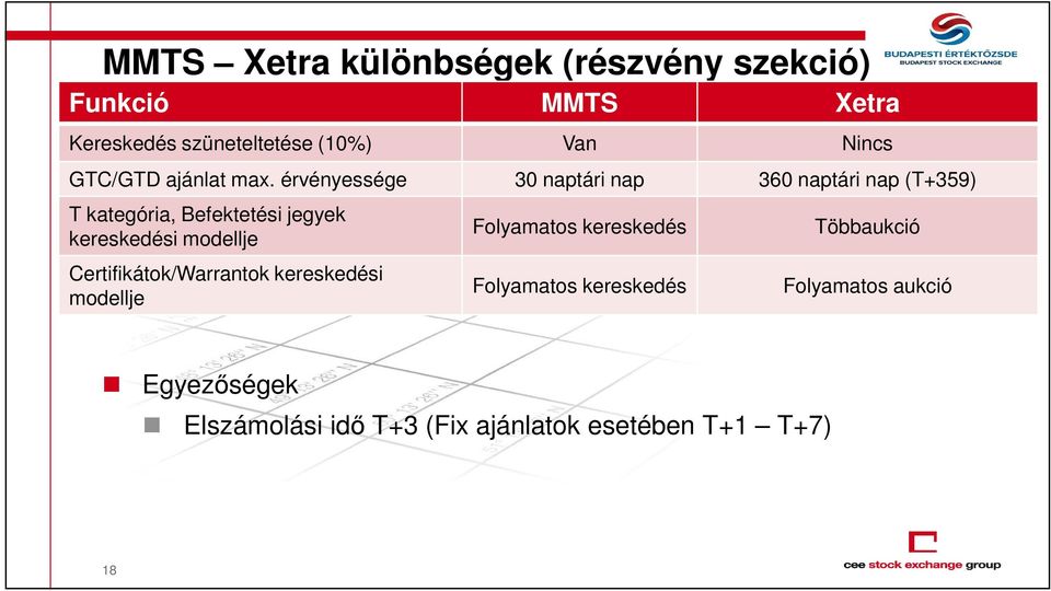 érvényessége 30 naptári nap 360 naptári nap (T+359) T kategória, Befektetési jegyek kereskedési