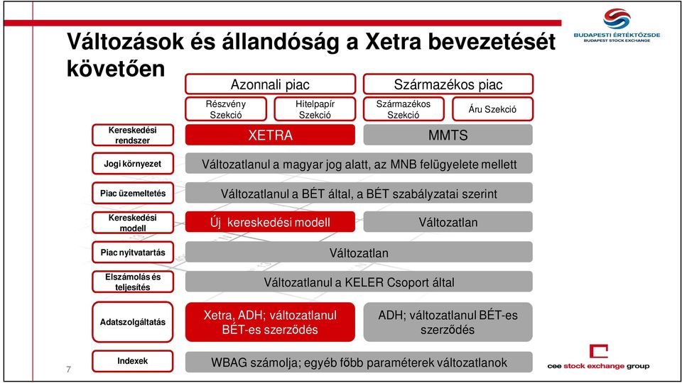 BÉT szabályzatai szerint Kereskedési modell Piac nyitvatartás Új kereskedési modell Változatlan Változatlan Elszámolás és teljesítés Változatlanul a KELER