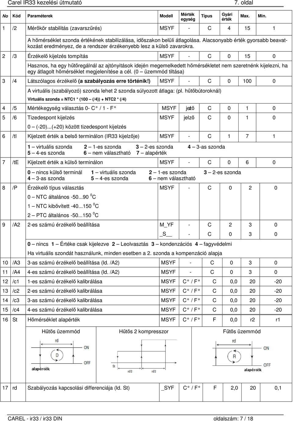 Érzékelő kijelzés tompítás MSYF - C 0 15 0 Hasznos, ha egy hűtőregálnál az ajtónyitások idején megemelkedett hőmérsékletet nem szeretnénk kijelezni, ha egy átlagolt hőmérséklet megjelenítése a cél.