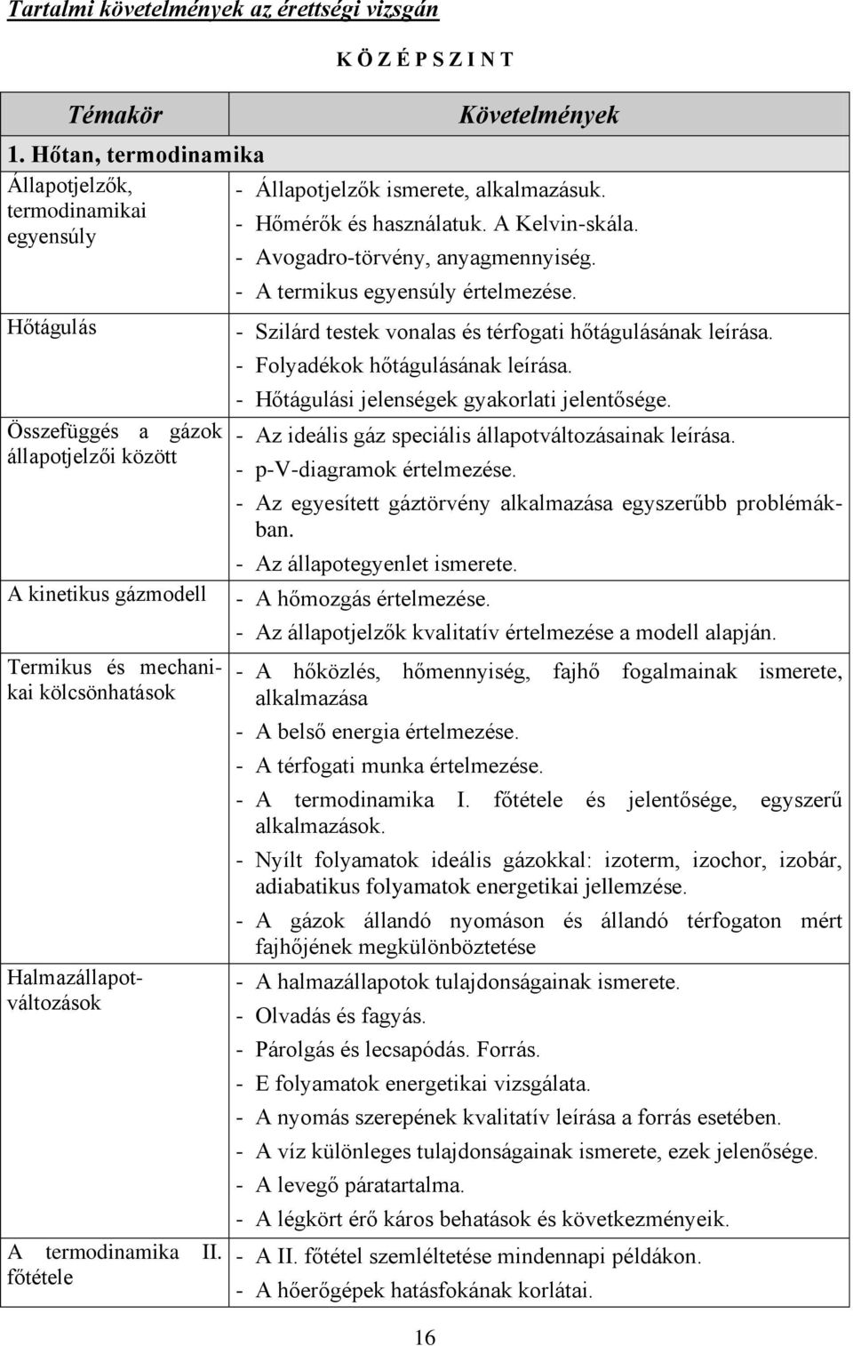 Hőtágulás Összefüggés a gázok állapotjelzői között A kinetikus gázmodell Termikus és mechanikai kölcsönhatások Halmazállapotváltozások A termodinamika II. főtétele - A termikus egyensúly értelmezése.