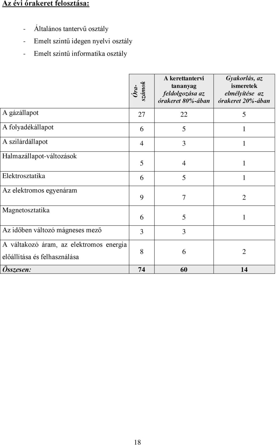 folyadékállapot 6 5 1 A szilárdállapot 4 3 1 Halmazállapot-változások 5 4 1 Elektrosztatika 6 5 1 Az elektromos egyenáram Magnetosztatika 9