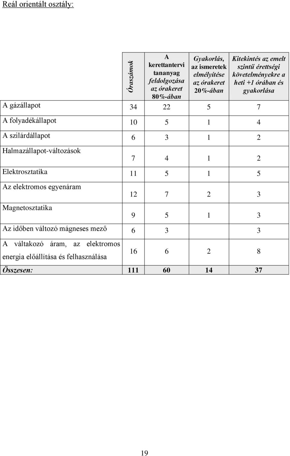 4 A szilárdállapot 6 3 1 2 Halmazállapot-változások 7 4 1 2 Elektrosztatika 11 5 1 5 Az elektromos egyenáram Magnetosztatika 12 7 2 3 9 5 1 3