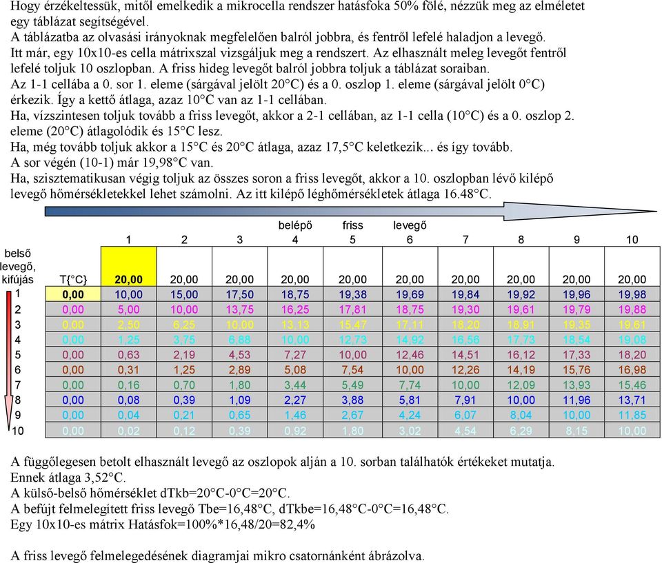 Az elhasznált meleg levegőt fentről lefelé toljuk 10 oszlopban. A friss hideg levegőt balról jobbra toljuk a táblázat soraiban. Az 1-1 cellába a 0. sor 1. eleme (sárgával jelölt 20 C) és a 0.