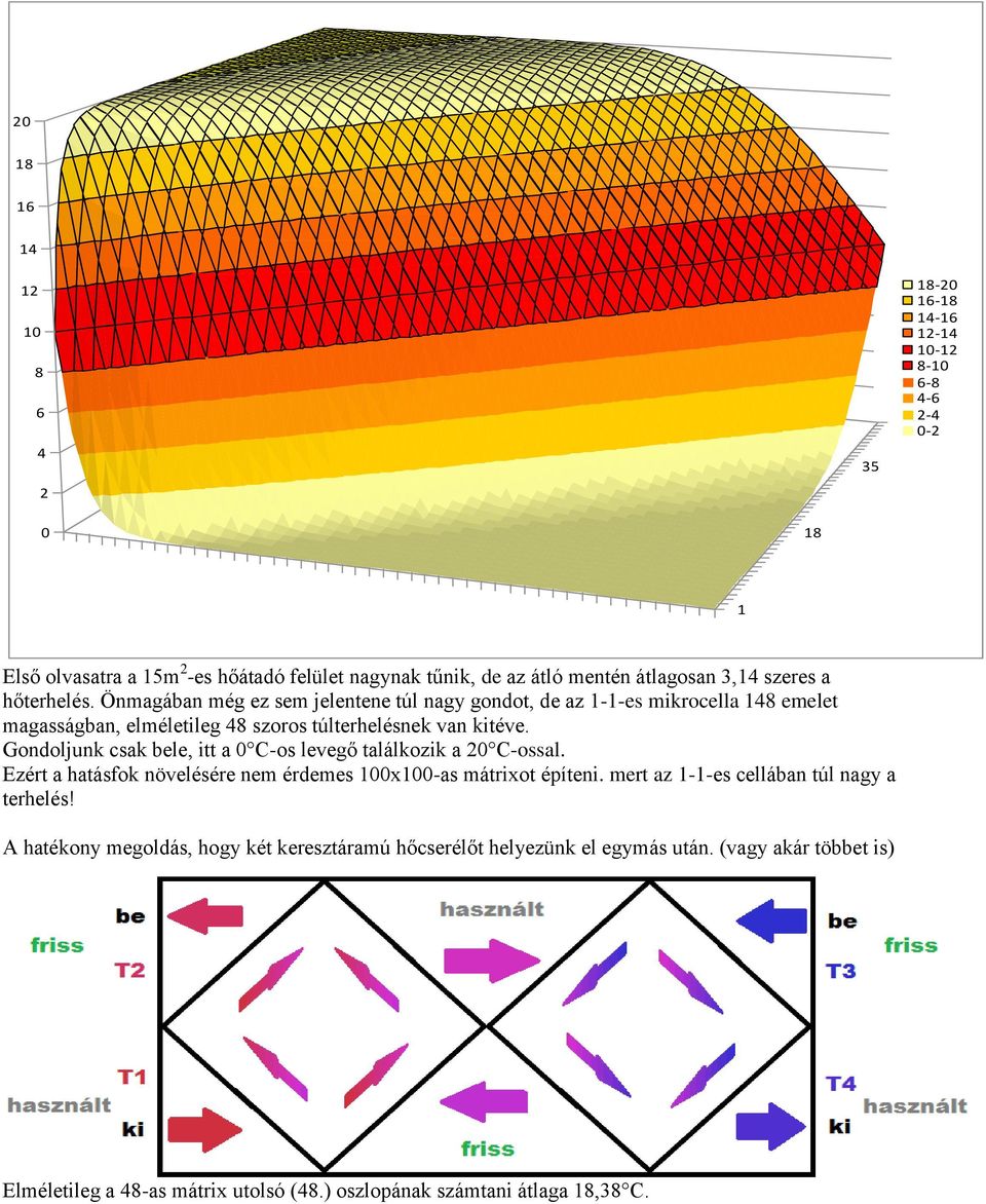 Gondoljunk csak bele, itt a 0 C-os levegő találkozik a 20 C-ossal. Ezért a hatásfok növelésére nem érdemes 100x100-as mátrixot építeni.