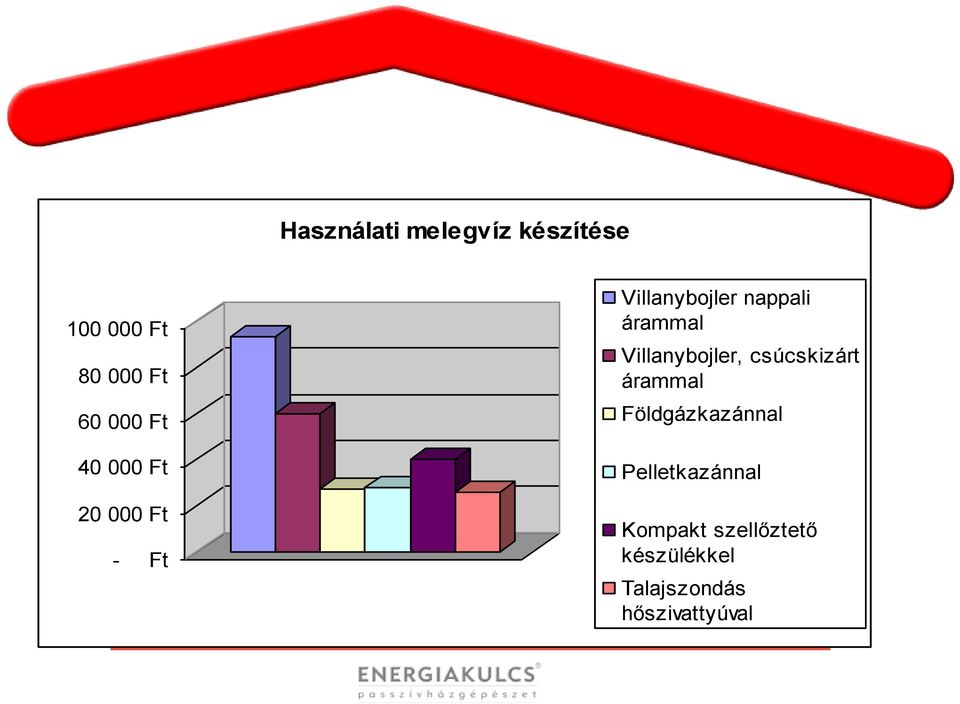 Villanybojler, csúcskizárt árammal Földgázkazánnal