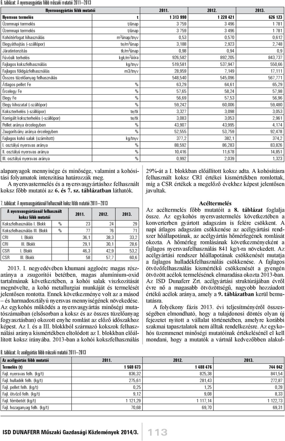 Nyersvas termelés t 1 313 990 1 228 421 626 123 Üzemnapi termelés t/ünap 3 759 3 496 1 781 Üzemnapi termelés t/ünap 3 759 3 496 1 781 Kohótérfogat kihasználás m 3 ünap/tnyv 0,53 0,570 0,612