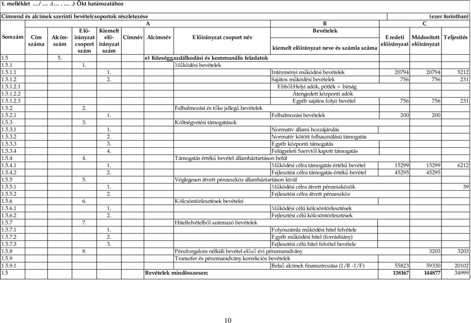 Módosított csoport irányzat száma szám szám kiemelt neve és számla száma 1.5 5. e) Községgazdálkodási és kommunális feladatok 1.5.1 1. ködési bevételek 1.5.1.1 1. Intézményi m ködési bevételek 20794 20794 5212 1.