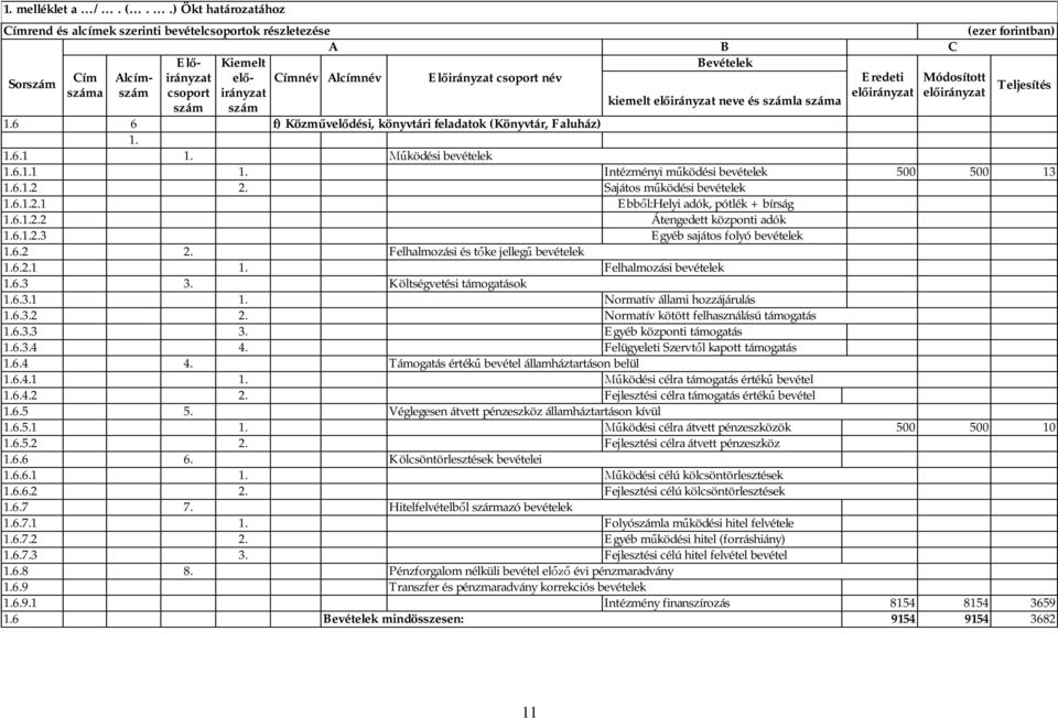Alcímszám csoport irányzat száma kiemelt neve és számla száma szám szám 1.6 6 f) Közm vel dési, könyvtári feladatok (Könyvtár, Faluház) 1. 1.6.1 1. ködési bevételek 1.6.1.1 1. Intézményi m ködési bevételek 500 500 13 1.