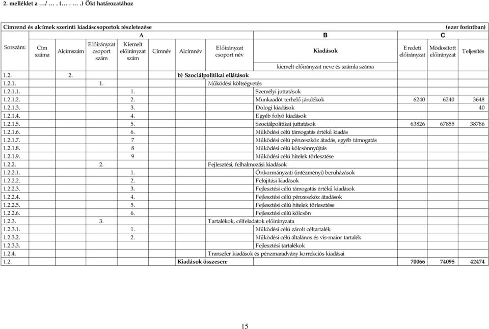 neve és számla száma 1.2. 2. b) Szociálpolitikai ellátások 1.2.1. 1. ködési költségvetés 1.2.1.1. 1. Személyi juttatások 1.2.1.2. 2. Munkaadót terhel járulékok 6240 6240 3648 1.2.1.3. 3. Dologi kiadások 40 1.