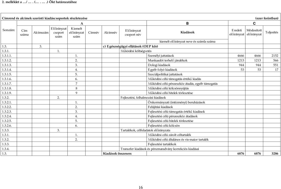 Eredeti Módosított kiemelt neve és számla száma 1.3. 3. c) Egészségügyi ellátások (OEP kör) 1.3.1. 1. ködési költségvetés 1.3.1.1. 1. Személyi juttatások 4666 4666 21