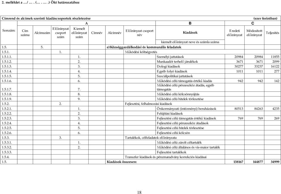 Eredeti Módosított kiemelt neve és számla száma 1.5. 5. e)községgazdálkodási és kommunális feladatok 1.5.1. 1. ködési költségvetés 1.5.1.1. 1. Személyi juttatások 20