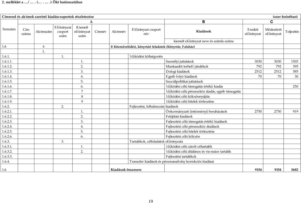 kiemelt neve és számla száma Eredeti Módosított 1.6 6 f) Közm vel dési, könyvtári feladatok (Könyvtár, Faluház) 1. 1.6.1. 1. ködési költségvetés 1.6.1.1. 1. Személyi juttatások 3030 3030 1503 1.6.1.2.