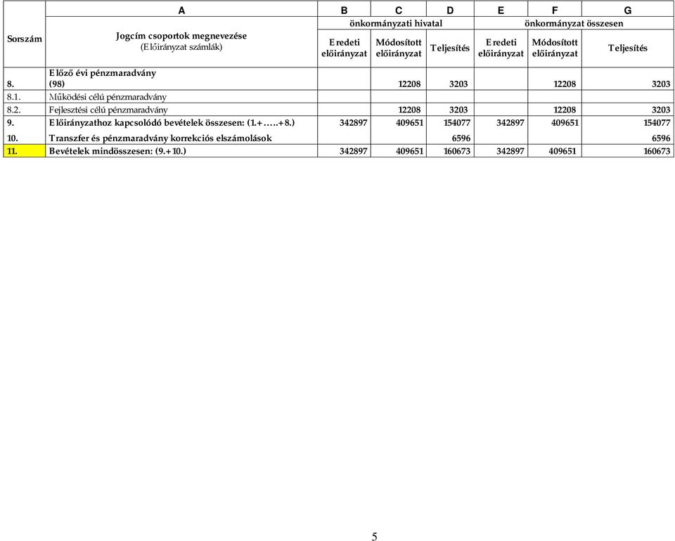 El irányzathoz kapcsolódó bevételek összesen: (1.+..+8.) 342897 409651 154077 342897 409651 154077 10.
