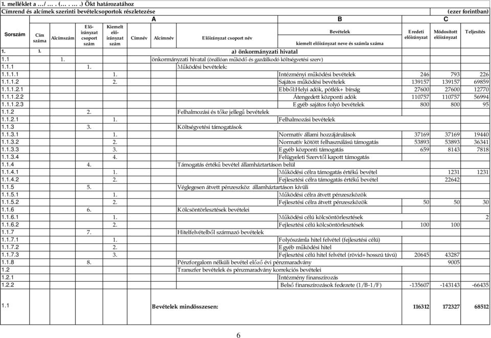 Bevételek kiemelt neve és számla száma Eredeti Módosított 1. 1. a) önkormányzati hivatal 1.1 1. önkormányzati hivatal (önállóan m köd és gazdálkodó költségvetési szerv) 1.1.1 1. ködési bevételek: 1.1.1.1 1. Intézményi m ködési bevételek 246 793 226 1.