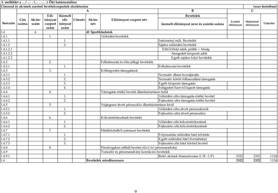 név kiemelt neve és számla száma Eredeti Módosított száma szám szám 1.4 4. d) Sportfeladatok 1.4.1 1. ködési bevételek 1.4.1.1 1. Intézményi m k. Bevételek 1.4.1.2 