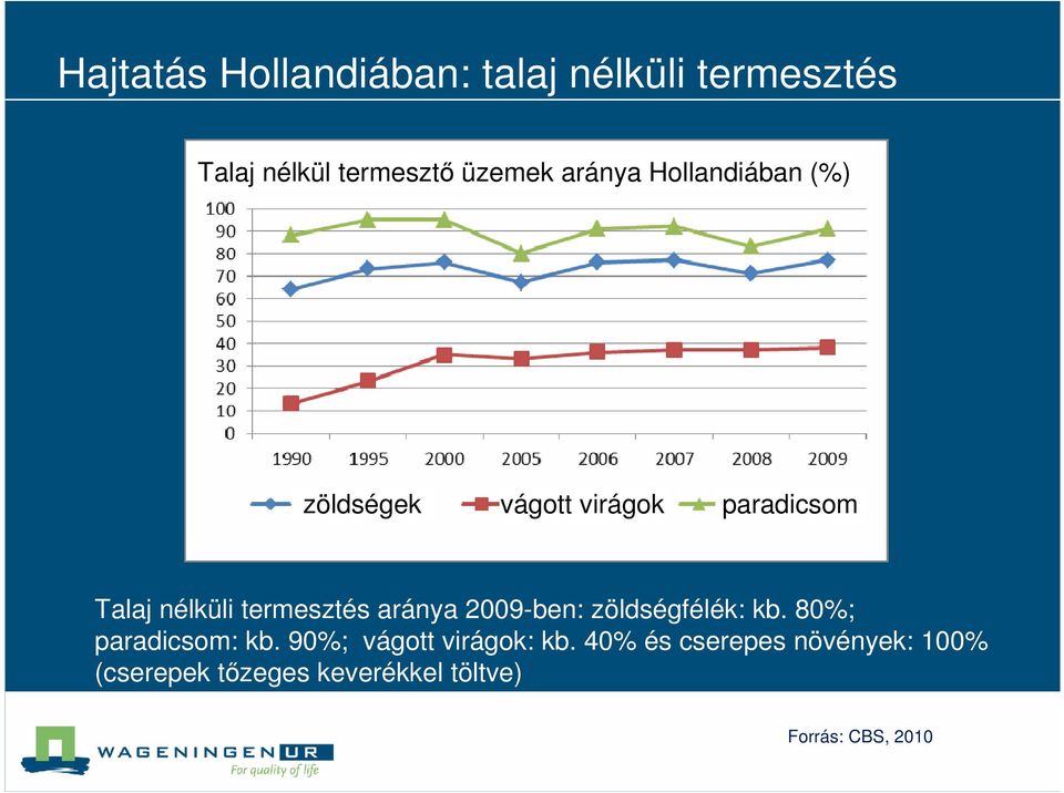 termesztés aránya 2009-ben: zöldségfélék: kb. 80%; paradicsom: kb.